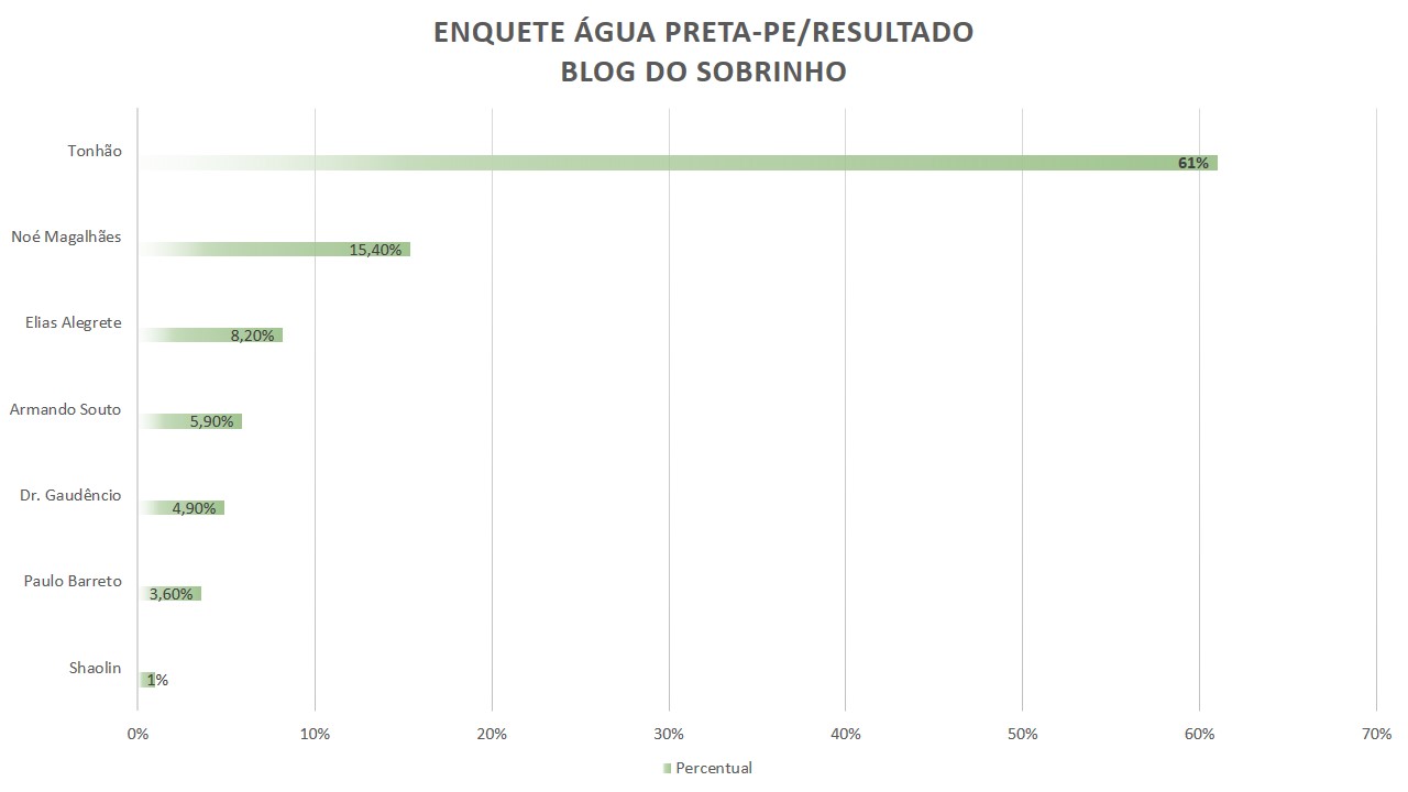 Água Preta:Tonhão vence enquete com 61% seguido por Noé com 15,4%