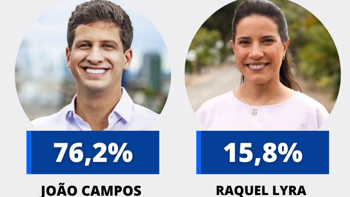 De largada, João abre 60 pontos de vantagem sobre Raquel